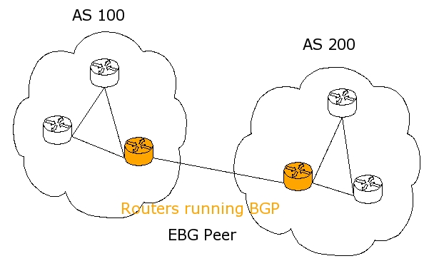 BGP Basic EBG Peer Connection