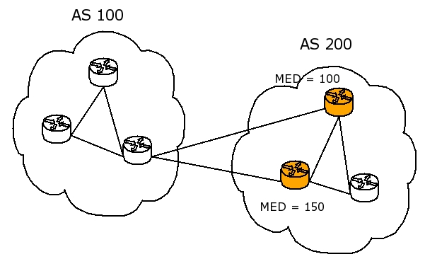 BGP MED